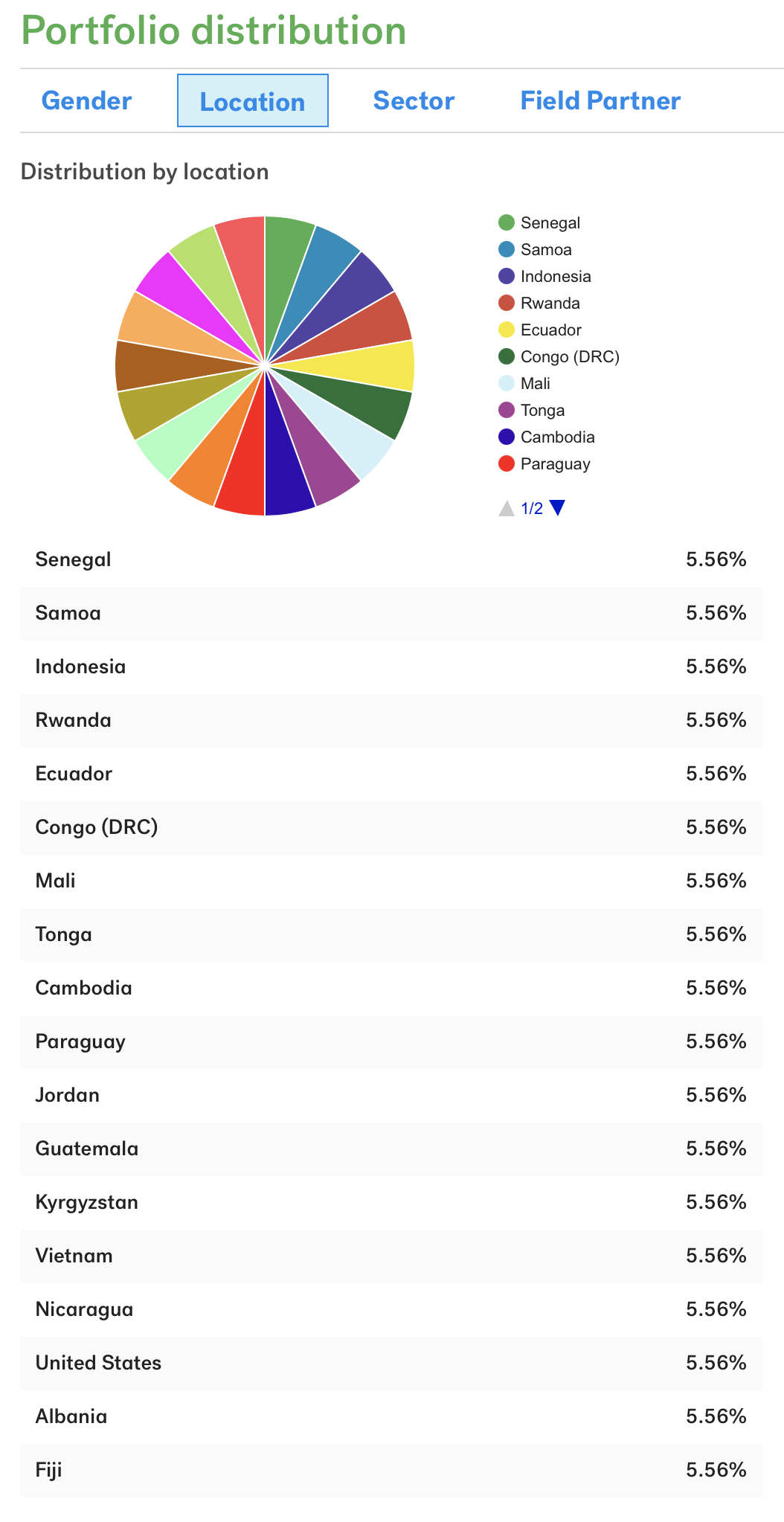 Kiva loans by country