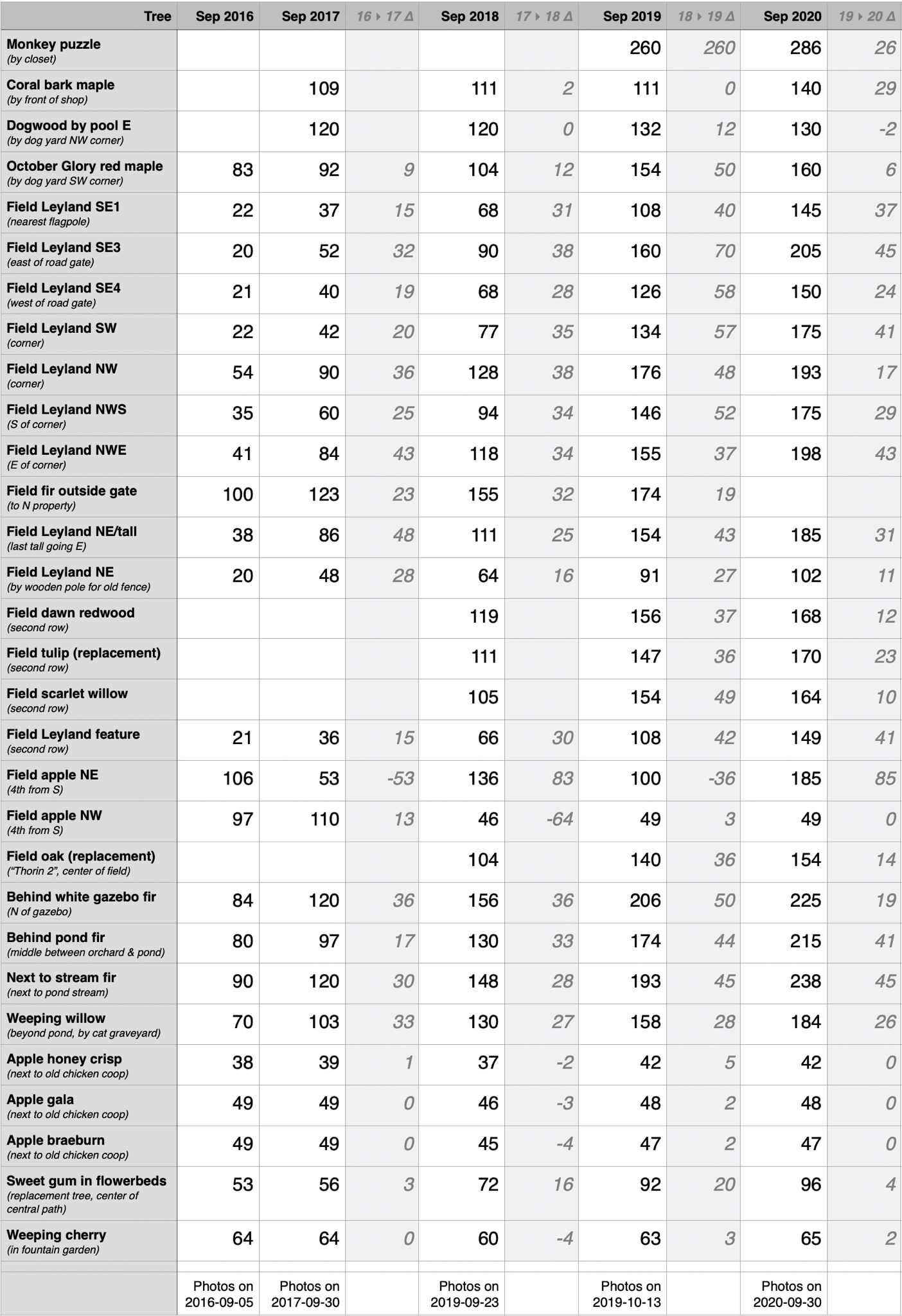 Tree heights spreadsheet