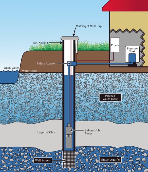 Well diagram