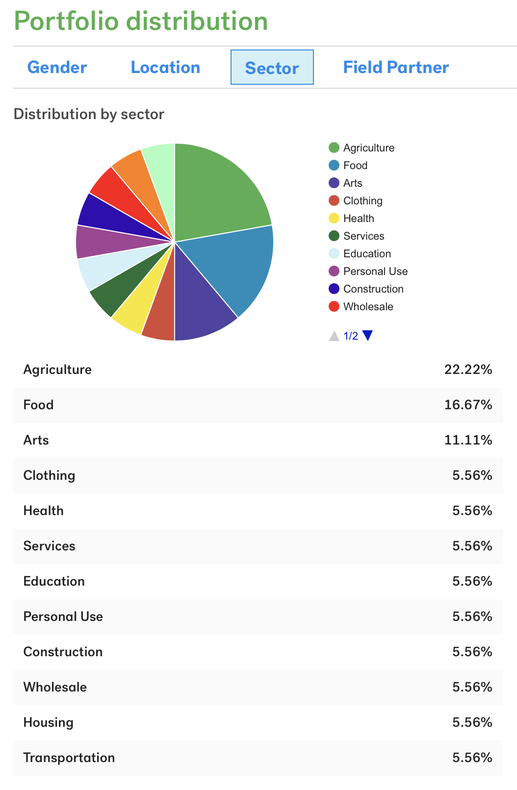 Kiva loans by sector