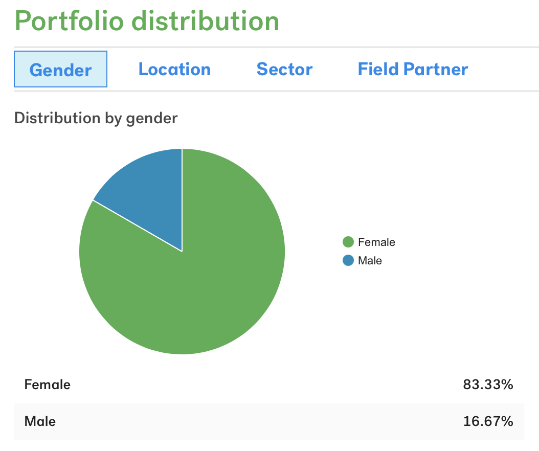 Kiva loans by gender